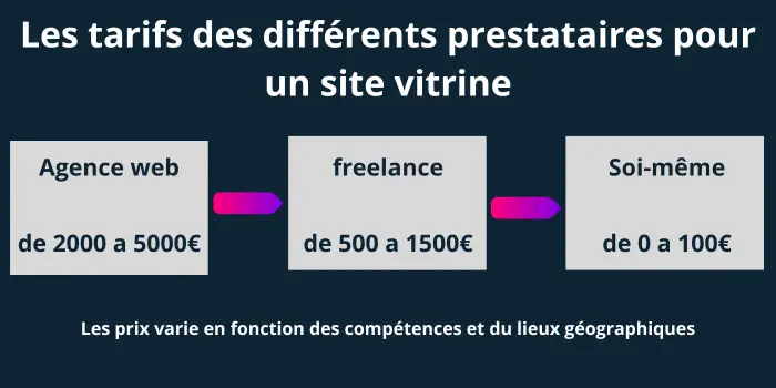 Les tarifs des différents prestataires pour créer un site internet pas cher